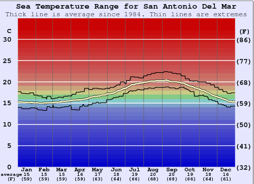 San Antonio Del Mar Gráfico da Temperatura do Mar
