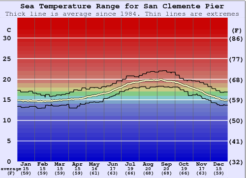 San Clemente Pier Gráfico da Temperatura do Mar