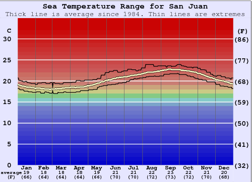 San Juan Gráfico da Temperatura do Mar