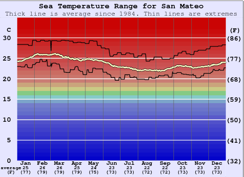 San Mateo Gráfico da Temperatura do Mar