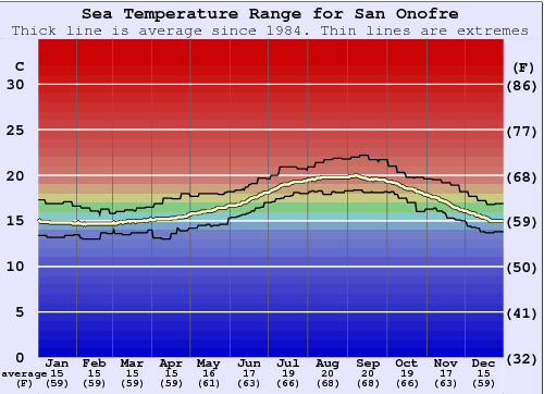 San Onofre Gráfico da Temperatura do Mar