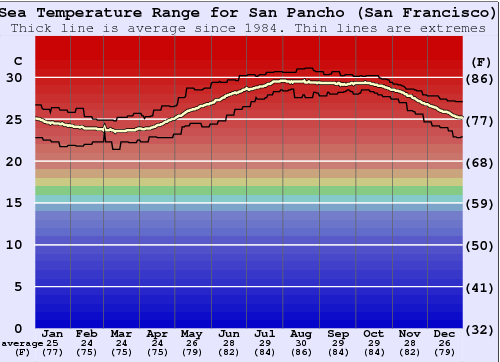 San Pancho (San Francisco) Gráfico da Temperatura do Mar