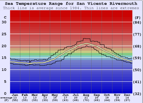 San Vicente Rivermouth Gráfico da Temperatura do Mar