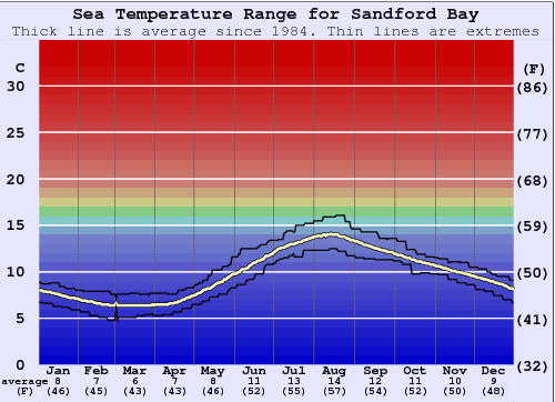 Sandford Bay Gráfico da Temperatura do Mar