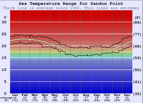 Sandon Point Gráfico da Temperatura do Mar