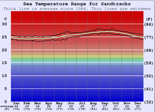 Sandtracks Gráfico da Temperatura do Mar