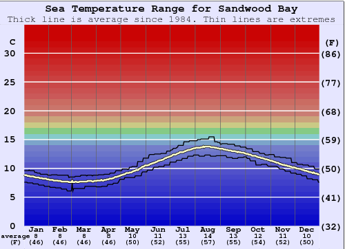 Sandwood Bay Gráfico da Temperatura do Mar
