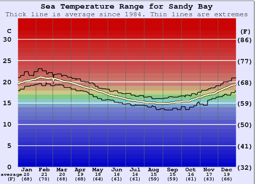 Sandy Bay Gráfico da Temperatura do Mar