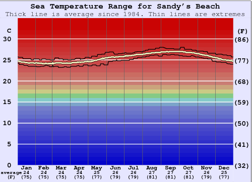 Sandy Beach Gráfico da Temperatura do Mar