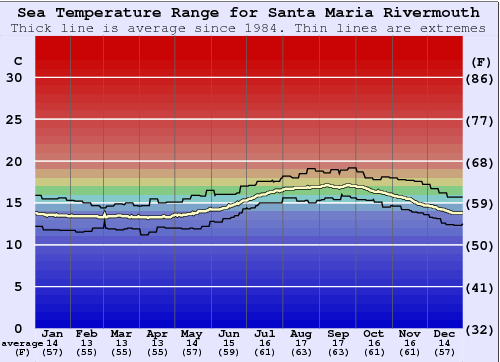 Santa Maria Rivermouth Gráfico da Temperatura do Mar