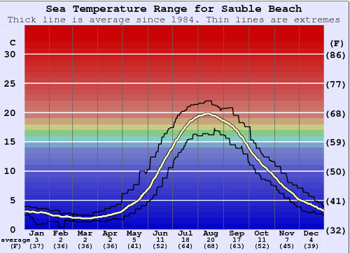 Sauble Beach Gráfico da Temperatura do Mar