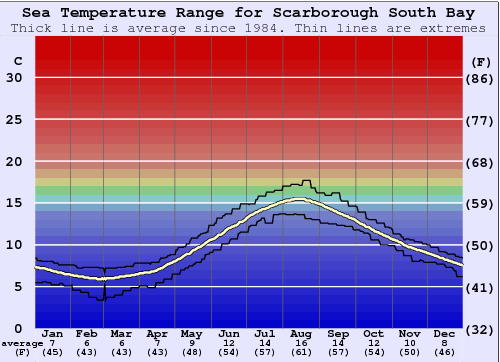 Scarborough South Bay Gráfico da Temperatura do Mar