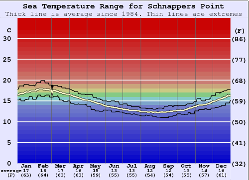 Schnappers Point Gráfico da Temperatura do Mar
