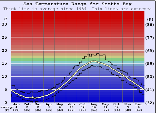 Scotts Bay Gráfico da Temperatura do Mar