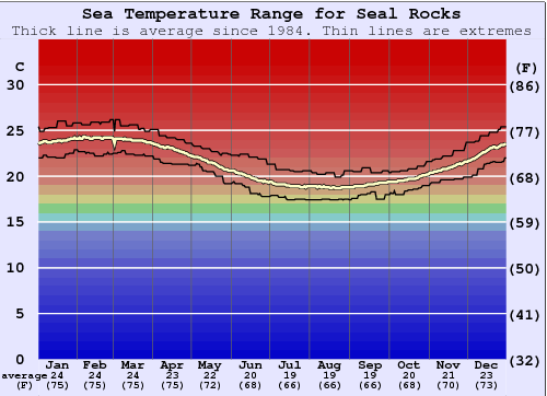 Seal Rocks Gráfico da Temperatura do Mar