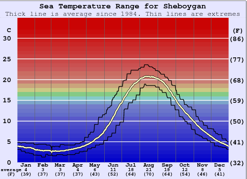 Sheboygan Gráfico da Temperatura do Mar