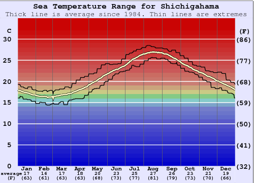 Shichirigahama Gráfico da Temperatura do Mar