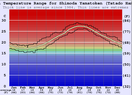 Shimoda Yamatoken (Tatado Hama) Gráfico da Temperatura do Mar