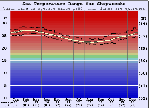 Shipwrecks Gráfico da Temperatura do Mar
