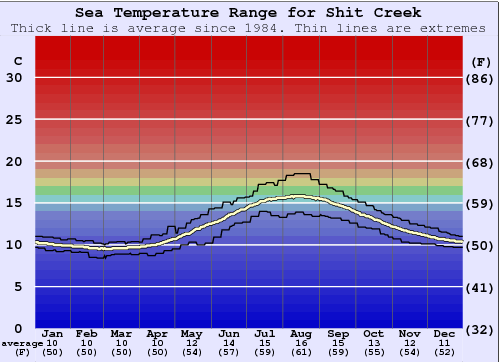 Shit Creek Gráfico da Temperatura do Mar