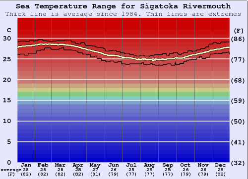 Sigatoka Rivermouth Gráfico da Temperatura do Mar