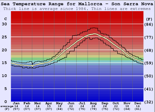 Mallorca - Son Serra Nova Gráfico da Temperatura do Mar