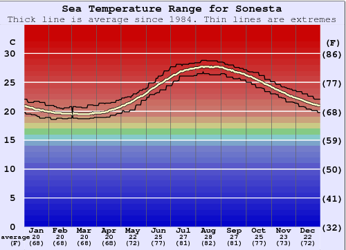 Sonesta Gráfico da Temperatura do Mar