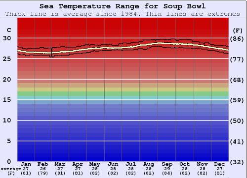 Soup Bowl Gráfico da Temperatura do Mar