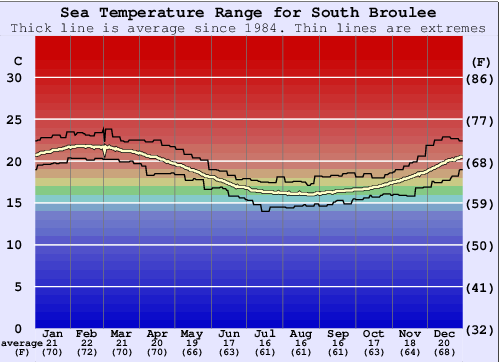 South Broulee Gráfico da Temperatura do Mar