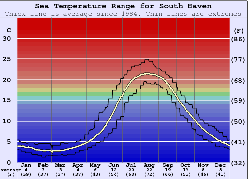 South Haven Gráfico da Temperatura do Mar