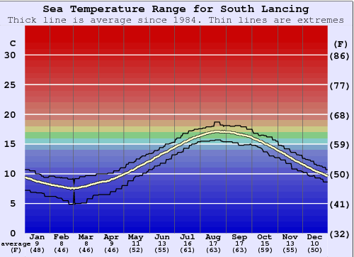 South Lancing Gráfico da Temperatura do Mar