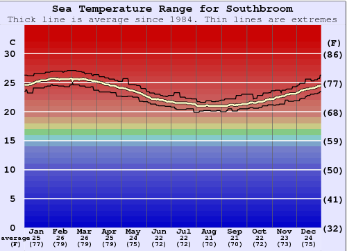 Southbroom Gráfico da Temperatura do Mar