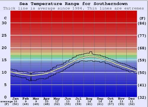 Southerndown Gráfico da Temperatura do Mar