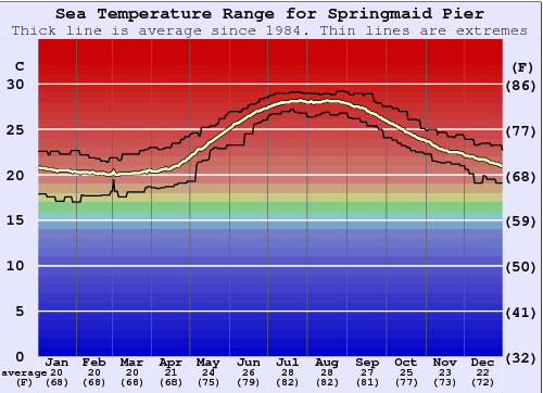 springmaid-pier-temperatura-da-gua-mar-e-guia-de-wetsuit-carolina