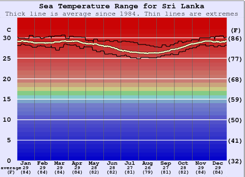 Sri Lanka Gráfico da Temperatura do Mar
