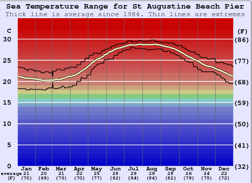 St Augustine Beach Pier Gráfico da Temperatura do Mar