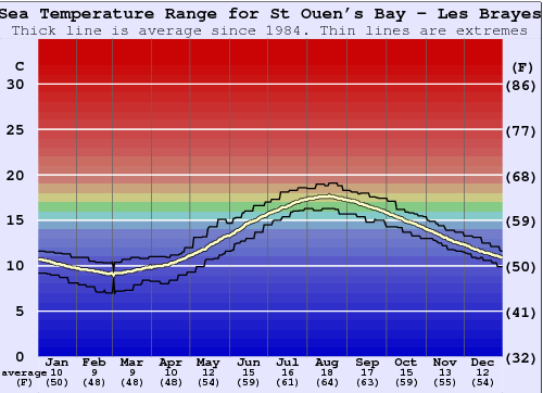 St Ouen's Bay - Les Brayes Gráfico da Temperatura do Mar