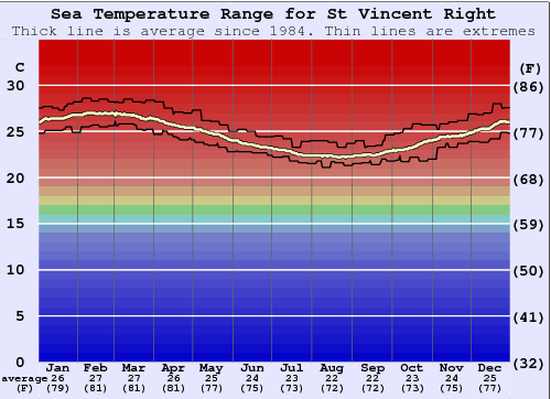 St Vincent Right Gráfico da Temperatura do Mar