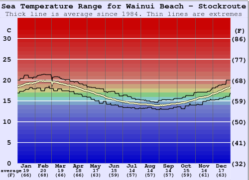 Wainui Beach - Stockroute Gráfico da Temperatura do Mar