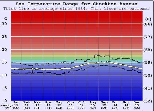 Stockton Avenue Gráfico da Temperatura do Mar