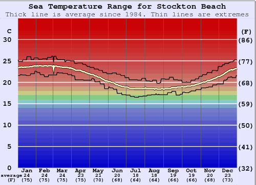 Stockton Beach Gráfico da Temperatura do Mar