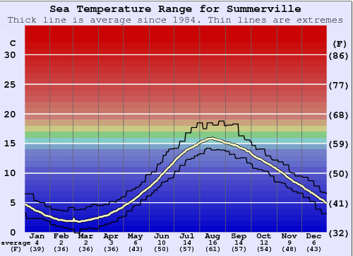 Summerville Gráfico da Temperatura do Mar