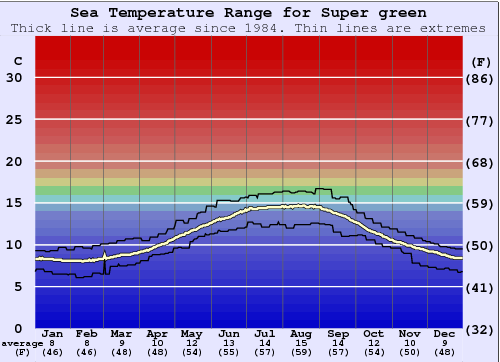 Super green Gráfico da Temperatura do Mar