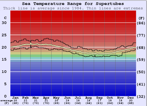 Supertubes Gráfico da Temperatura do Mar