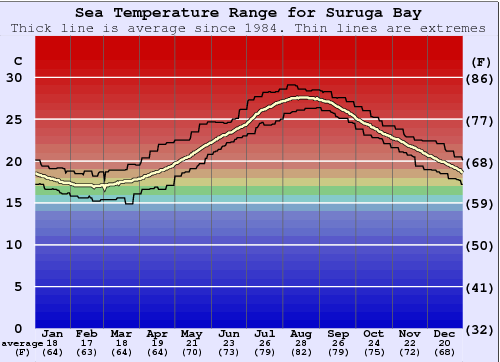 Suruga Bay Gráfico da Temperatura do Mar