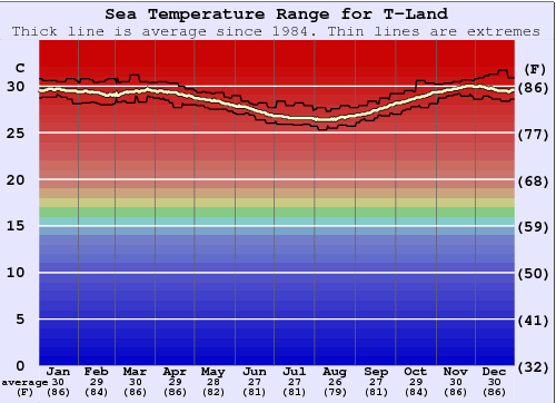 T-Land Gráfico da Temperatura do Mar