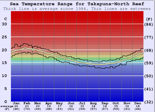 Takapuna-North Reef Gráfico da Temperatura do Mar
