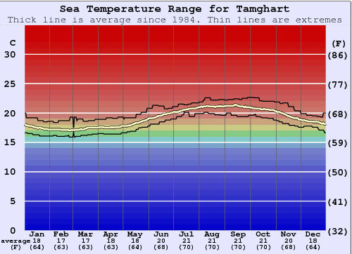 Tamghart Gráfico da Temperatura do Mar