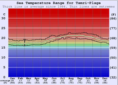 Tamri-Plage Gráfico da Temperatura do Mar