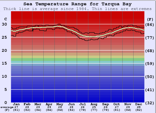 Tarqua Bay Gráfico da Temperatura do Mar